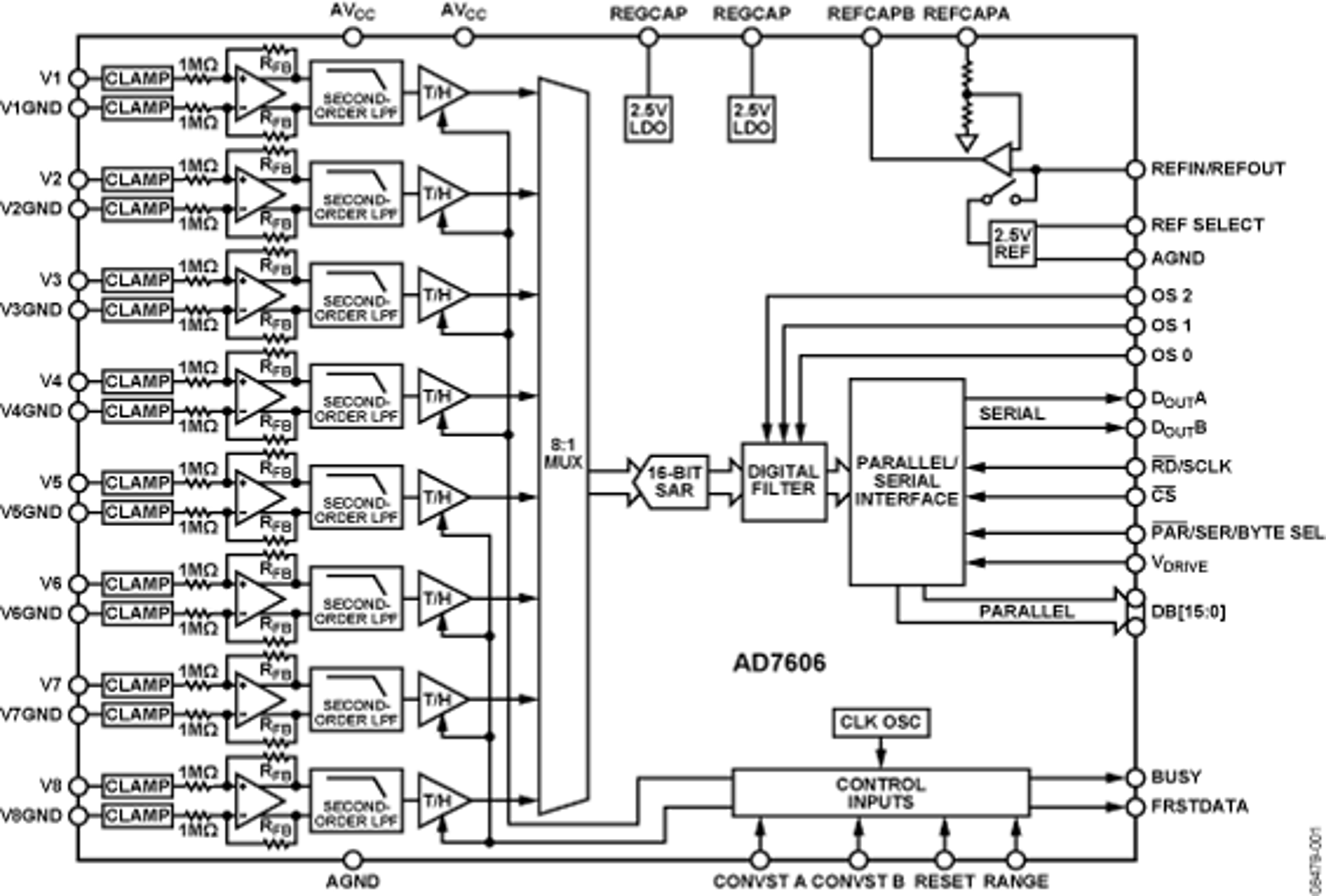 AD7606BSTZ by Analog Devices